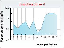 Evolution du vent de la ville Labastide-d'Armagnac
